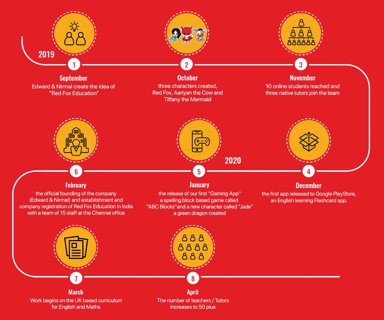 RedFox infographic timeline banner